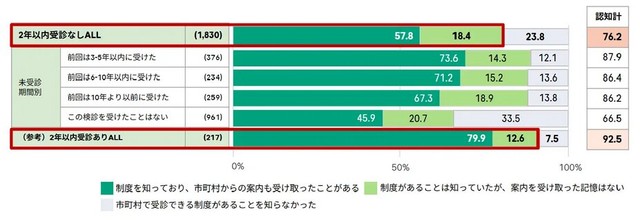 子宮頸がん検診の認知度（提供画像）