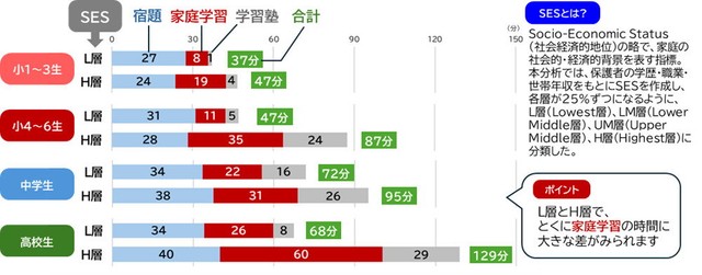 【学校段階別／SES別】学校外の学習時間（2025年データ）（提供画像）