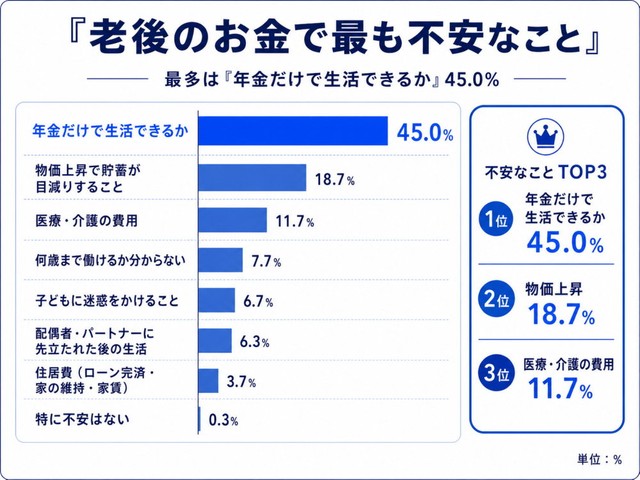 老後のお金で最も不安なこと（提供画像）