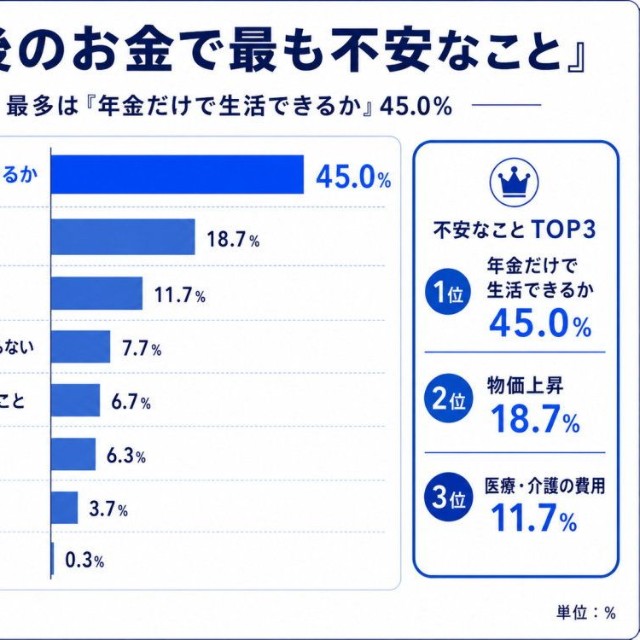 老後のお金で最も不安なこと（提供画像）
