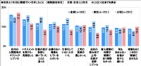 就職してから1年が経過する社会人2年生で20～29歳の全国男女500人に聞いた「社会人1年目に職場でドン引きしたこと」（ソニー生命調べ）