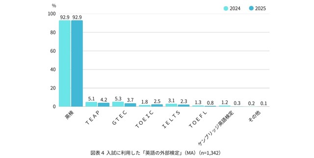 入試に利用した外部検定（提供画像）