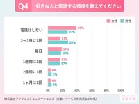 好きな人と連絡を取りたい頻度についてのアンケート