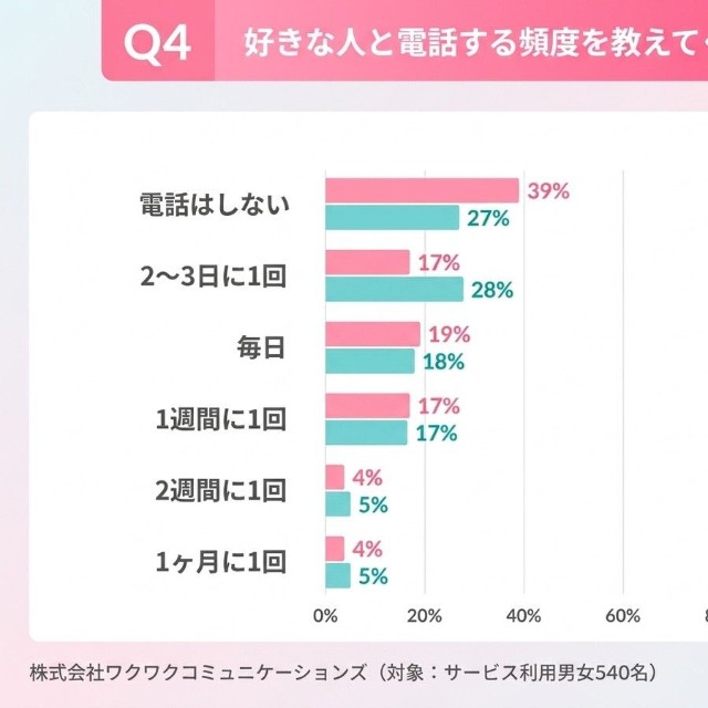 好きな人と連絡を取りたい頻度についてのアンケート