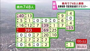【詳報】宮城県で新たに748人感染　うち仙台市393人　大崎市の児童関連施設と仙台市の医療機関でクラスター