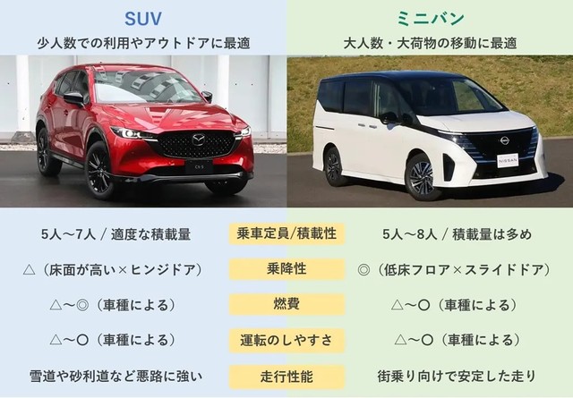 SUVとミニバンの違いは？（提供：norico by ガリバー）
