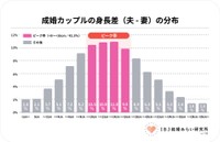 成婚カップルの身長差（夫・妻）の分布（提供画像）