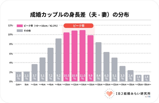 成婚カップルの身長差（夫・妻）の分布（提供画像）