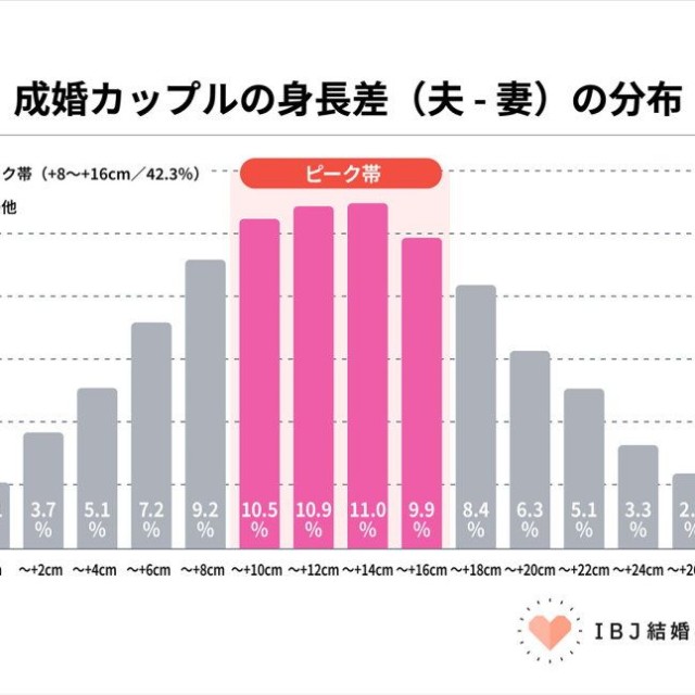成婚カップルの身長差（夫・妻）の分布（提供画像）