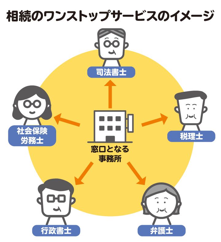 相続のワンストップサービスのイメージ。士業同士が連携して複雑な相続手続きの大部分を一括して代行してくれる