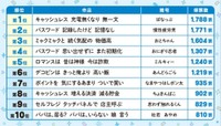 「サラ川」1～10位