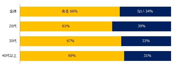 【年代別】今までに「尊敬する上司」に出会ったことはありますか？（提供画像）
