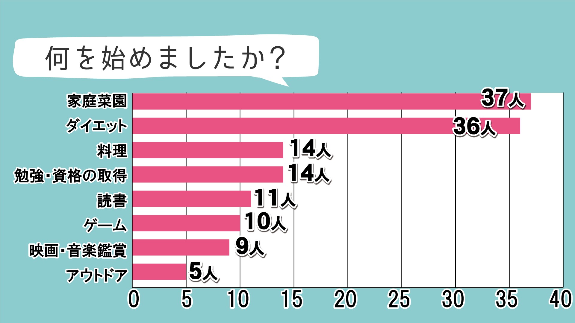 みんなに聞いてみた 最近何か始めた 7割が 始めた 勉強やダイエット以上に多かった回答は Ksbニュース Ksb瀬戸内海放送