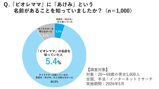 ママの名前を知っていた人は…（花王株式会社提供）