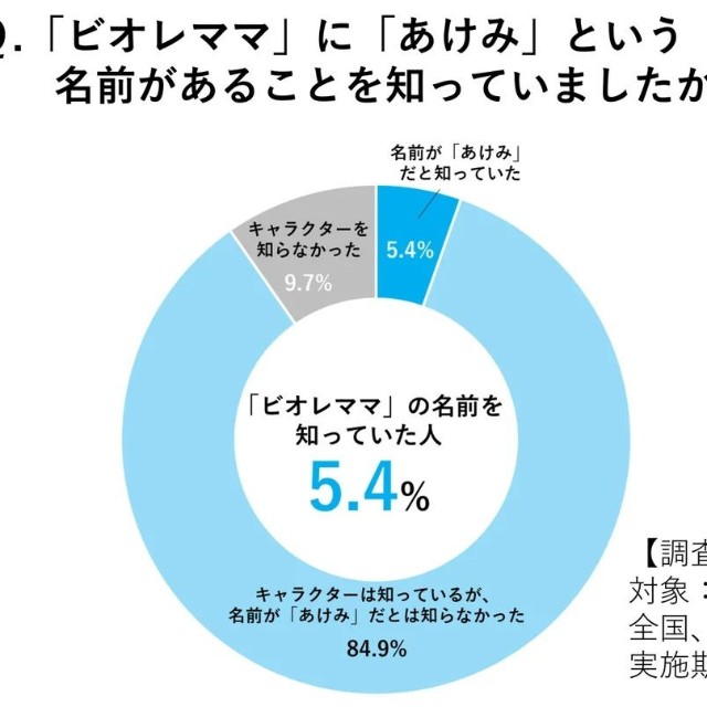 ママの名前を知っていた人は…（花王株式会社提供）