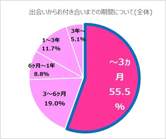 【全体】出会いからお付き合いまでの期間について（提供画像）