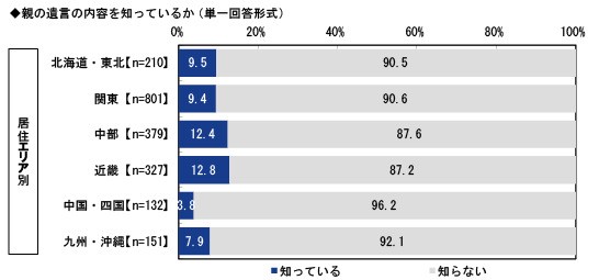 親の遺言の内容を知っているか※エリア別（提供画像）