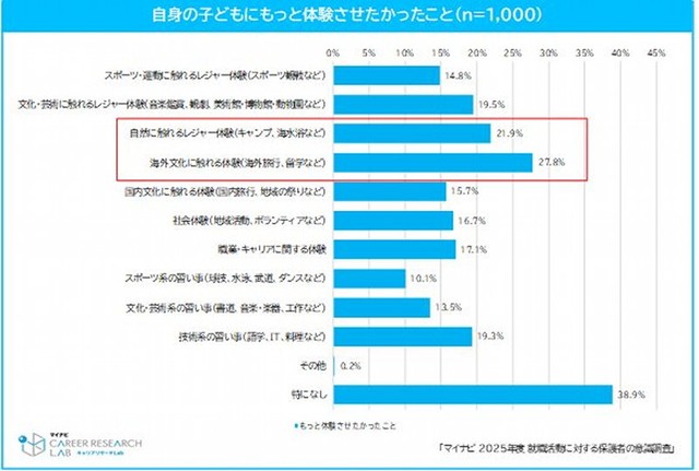 自身の子どもにもっと体験させたかったこと（提供画像）