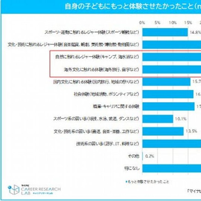 自身の子どもにもっと体験させたかったこと（提供画像）