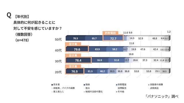 【年代別】実家で起こる可能性のある防犯被害の中で、具体的にどのようなことに不安を感じているか（パナソニック調べ）