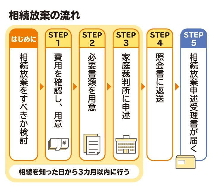 相続放棄の流れのフローチャート。3カ月以内に家庭裁判所で手続きをすることが重要