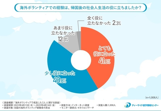 海外ボランティアで「人間的成長を感じた」約9割…帰国後の社会人 海外ボランティアで「人間的成長を感じた」約9割…帰国後の社会人