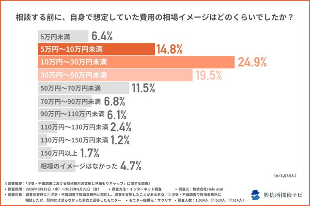 相談する前に、自身で想定していた費用の相場イメージ（提供画像）