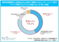 夏季休暇期間中に帰省先または地元で開催されるインターンシップ等のキャリア形成プログラムに参加したいか（提供画像）