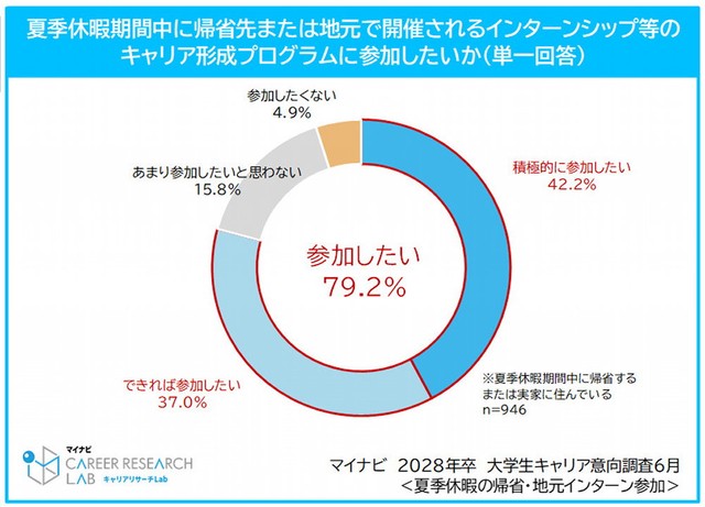 夏季休暇期間中に帰省先または地元で開催されるインターンシップ等のキャリア形成プログラムに参加したいか（提供画像）