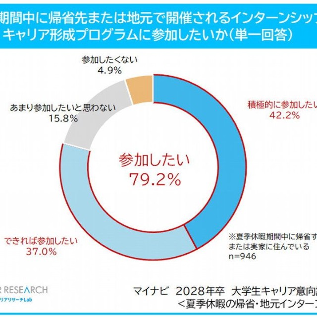 夏季休暇期間中に帰省先または地元で開催されるインターンシップ等のキャリア形成プログラムに参加したいか（提供画像）