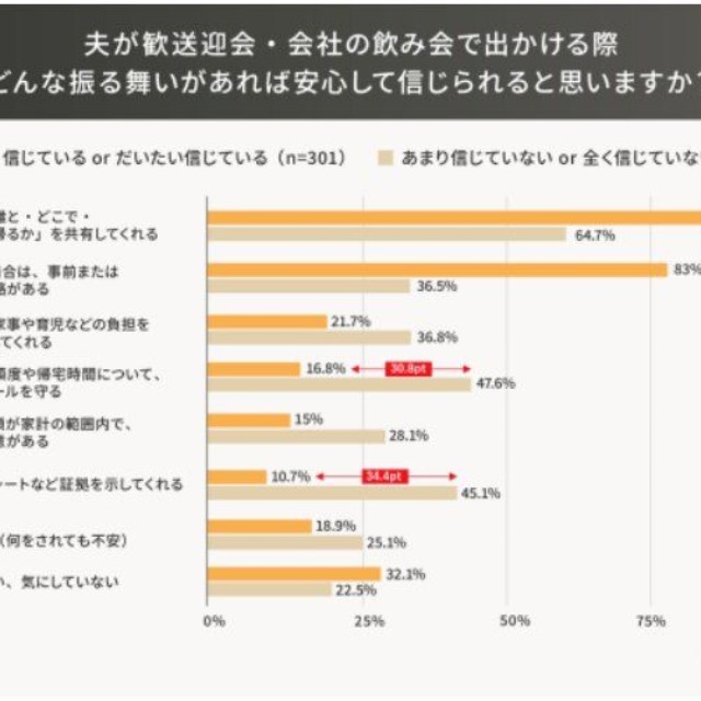 「安心して夫を信じられると思う振る舞い」について（提供画像）