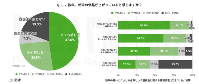 ここ数年の新車価格の上昇について（提供画像）