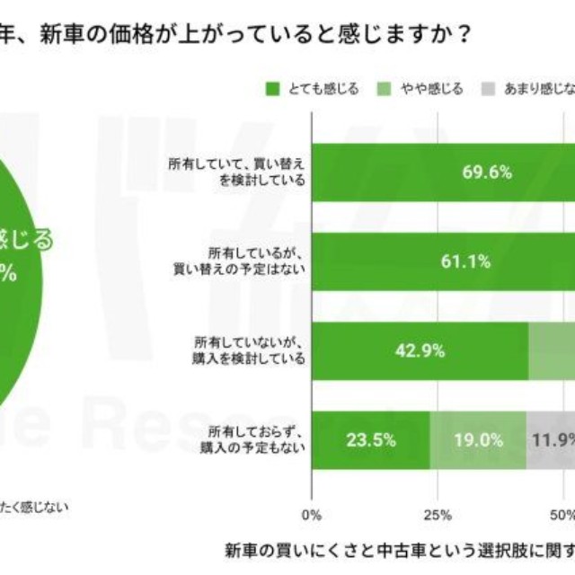 ここ数年の新車価格の上昇について（提供画像）