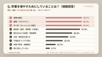 貯蓄を増やすために現在していること（提供画像）