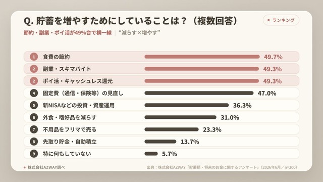 貯蓄を増やすために現在していること（提供画像）
