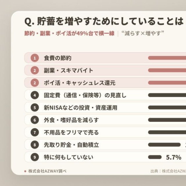 貯蓄を増やすために現在していること（提供画像）