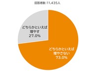 手取りが増えたら消費を増やすか（提供画像）