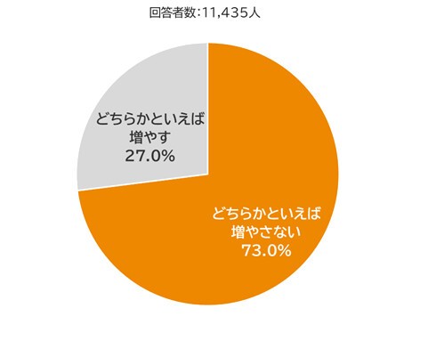 手取りが増えたら消費を増やすか（提供画像）