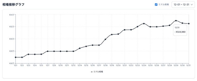 ミドルクラス相場価格の推移（提供画像）