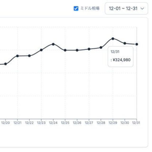 ミドルクラス相場価格の推移（提供画像）