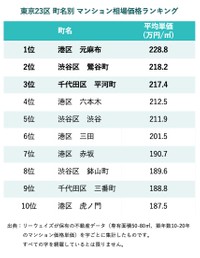 東京23区町名別マンション相場価格ランキング（リーウェイズ株式会社調べ）