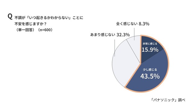 不調が「いつ起きるかわからない」ということに不安を感じますか？（出典：パナソニック調べ）