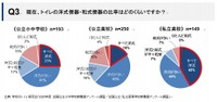 洋式便器・和式便器の比率（提供画像）