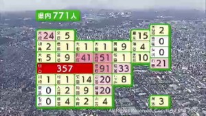 【詳報】宮城県で新たに７７１人感染　３人死亡　変異株「ＢＡ．２」新たに６件確認　