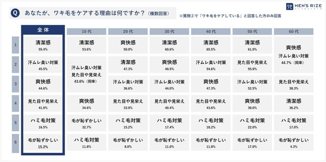 あなたが、ワキ毛をケアする理由は何ですか？（出典：男性の美容皮膚科『メンズリゼ』調べ）