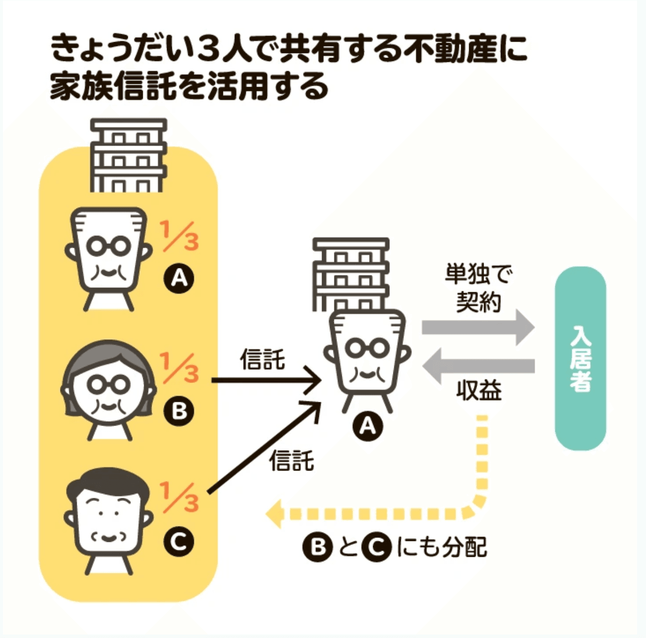 きょうだい3人で共有する不動産に家族信託を活用する

