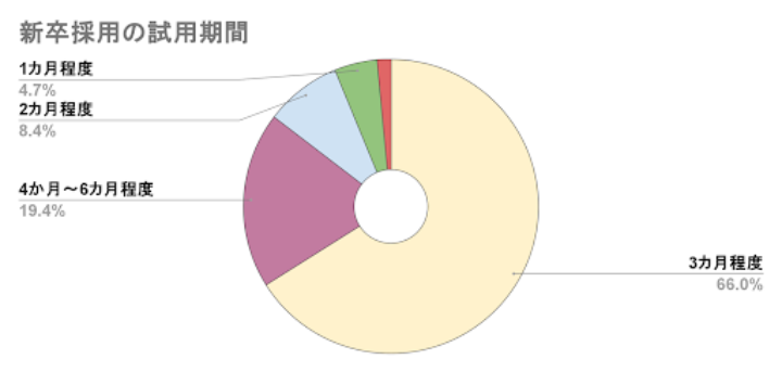 試用期間の導入実態