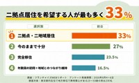 移住候補地との理想の関わり方（提供画像）