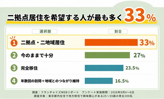 移住候補地との理想の関わり方（提供画像）