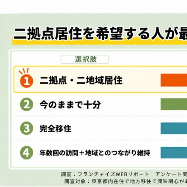 移住候補地との理想の関わり方（提供画像）